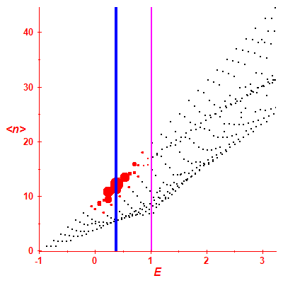 Peres lattice <N>
